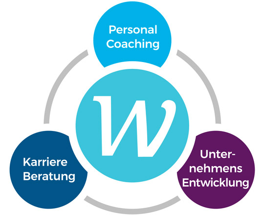 Infografik Wagner Coaching